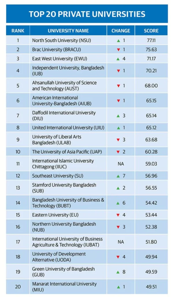 Top 10 Private University in Bangladesh